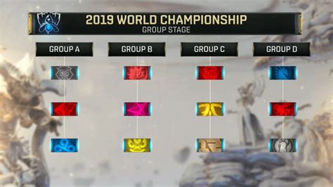 The results of Worlds 2019 .